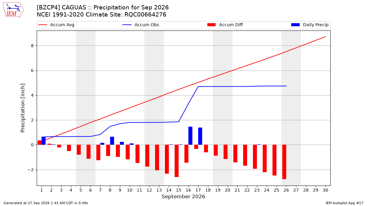 Monthly Plot
