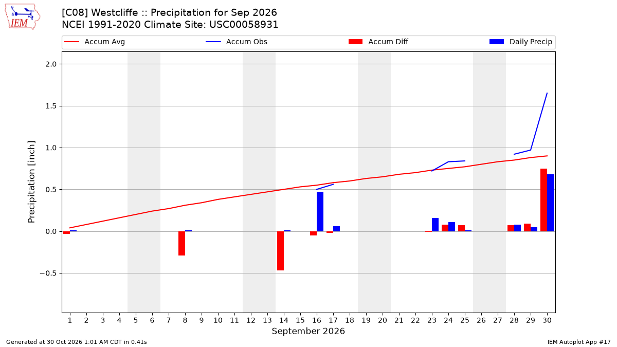 Monthly Plot