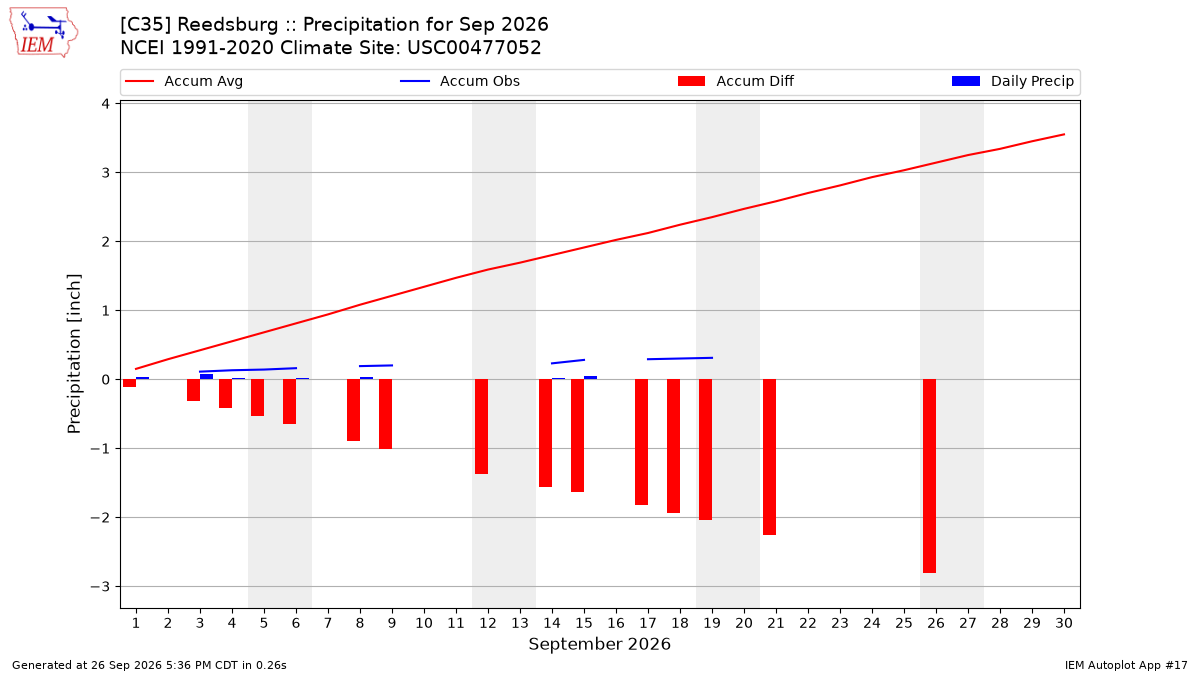 Monthly Plot