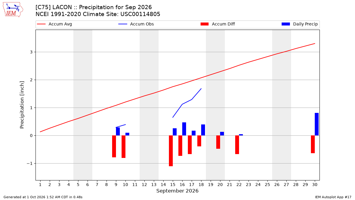 Monthly Plot