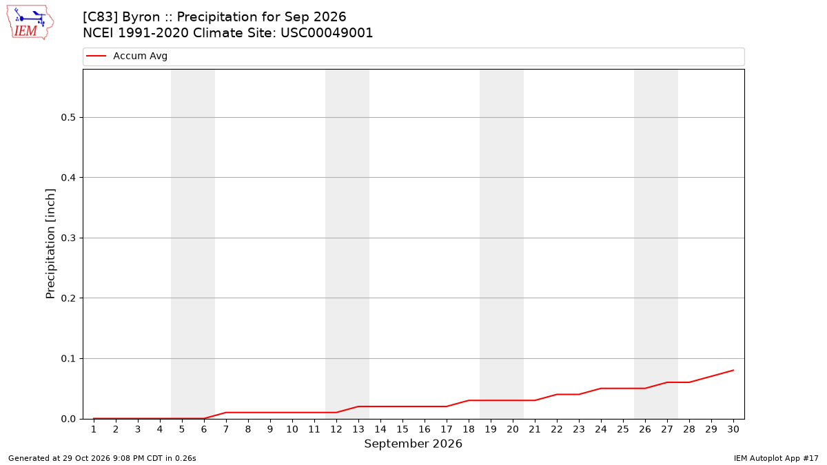 Monthly Plot