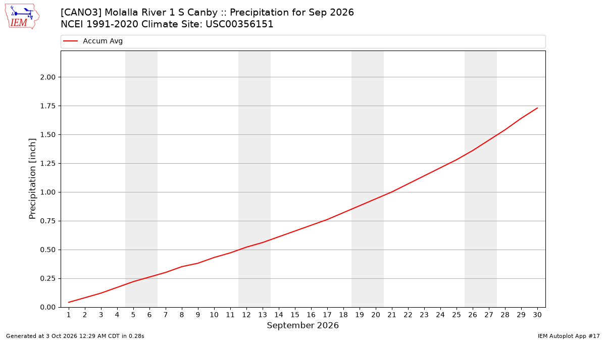 Monthly Plot