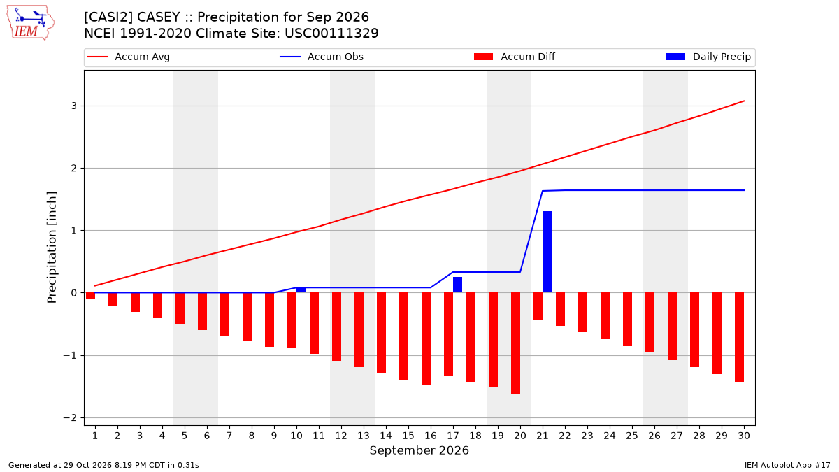 Monthly Plot