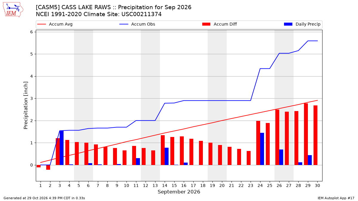 Monthly Plot