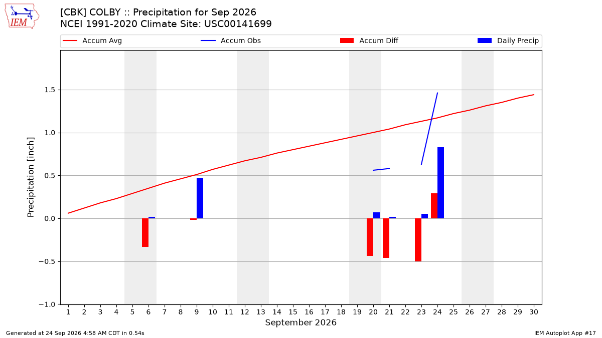 Monthly Plot