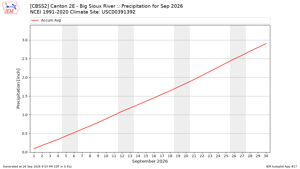 Monthly Plot