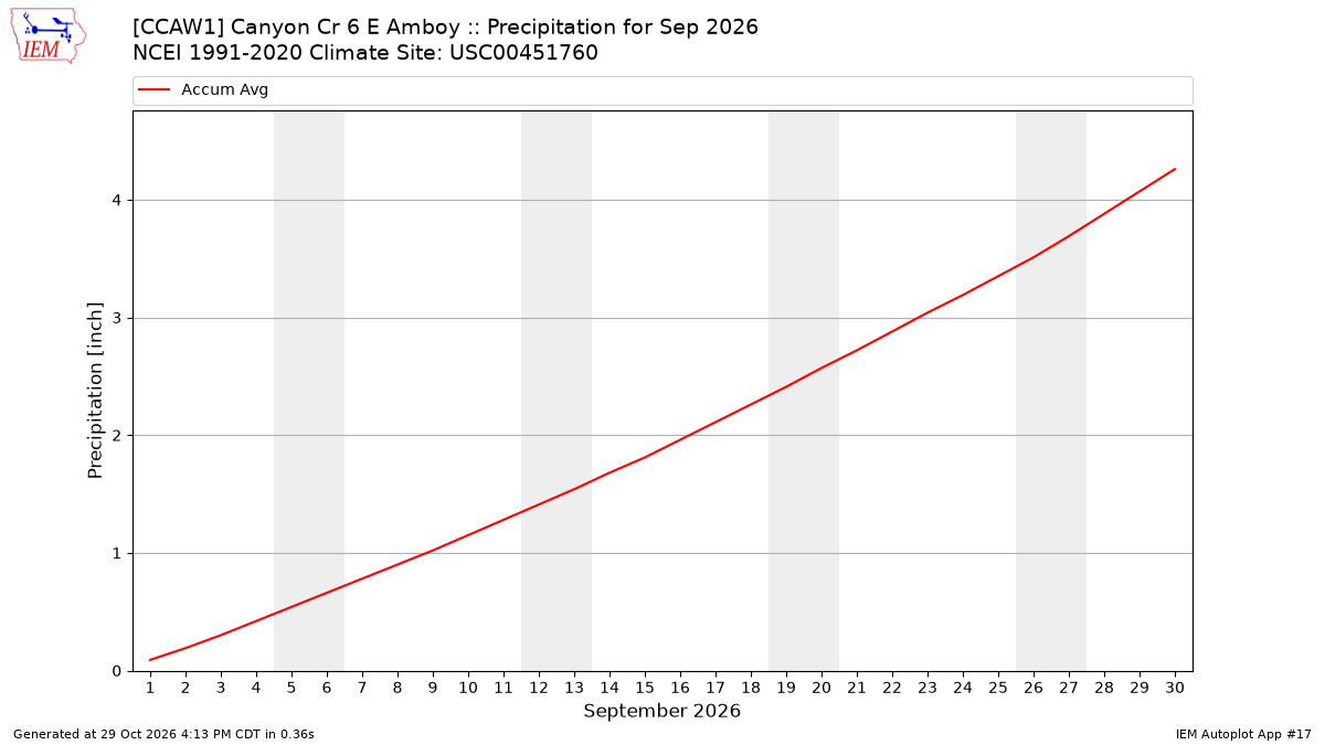Monthly Plot