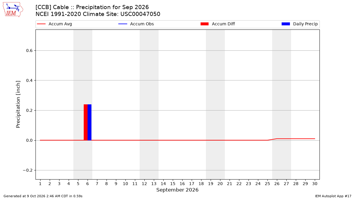 Monthly Plot