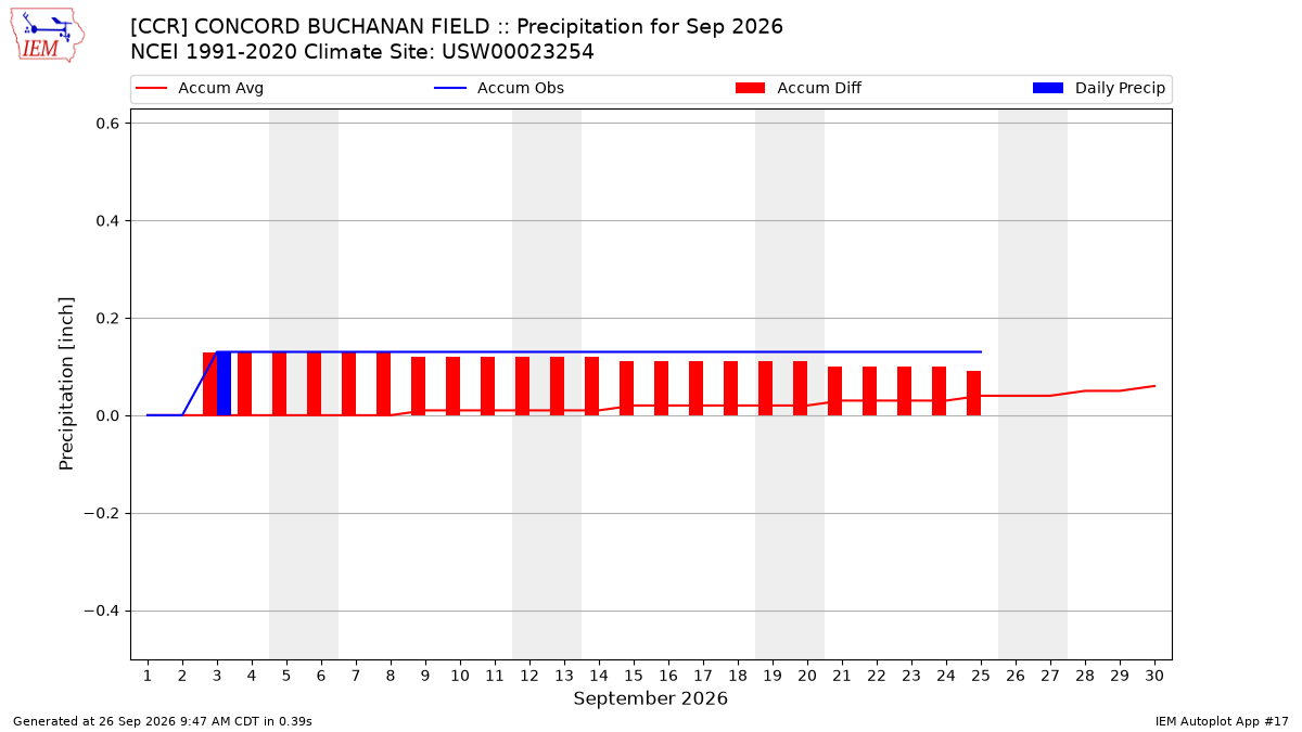 Monthly Plot