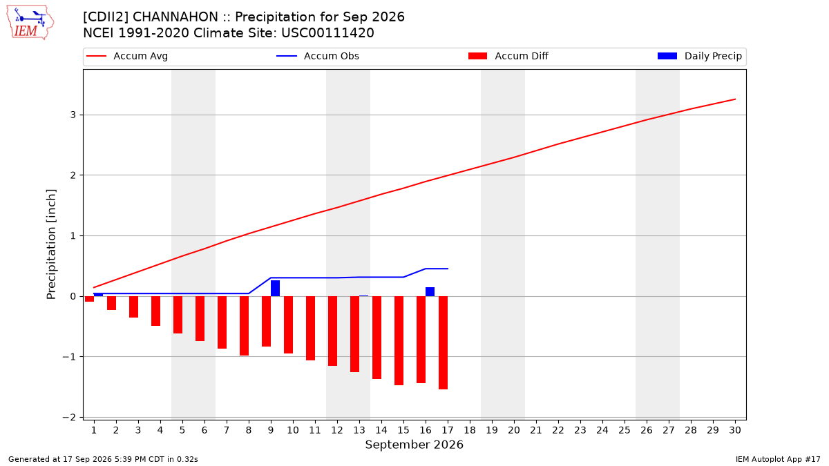 Monthly Plot