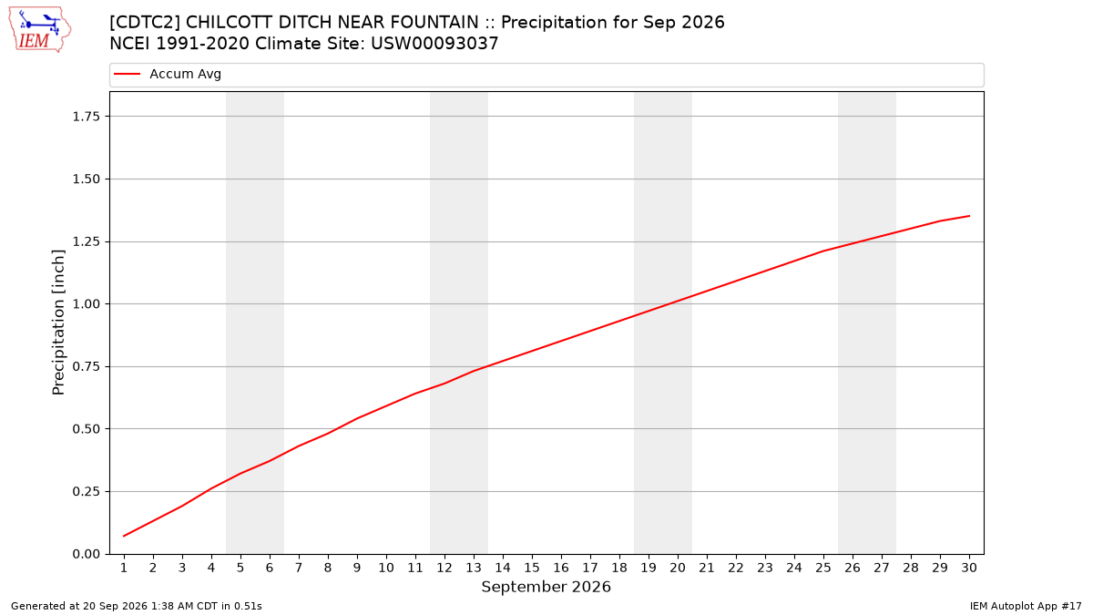 Monthly Plot