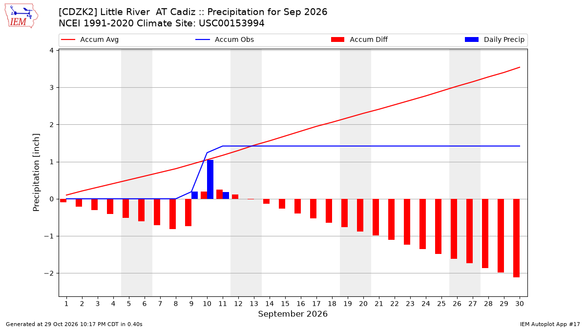 Monthly Plot