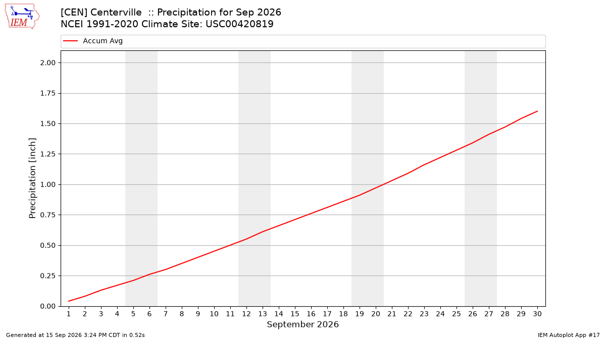 Monthly Plot