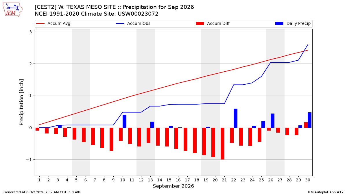 Monthly Plot
