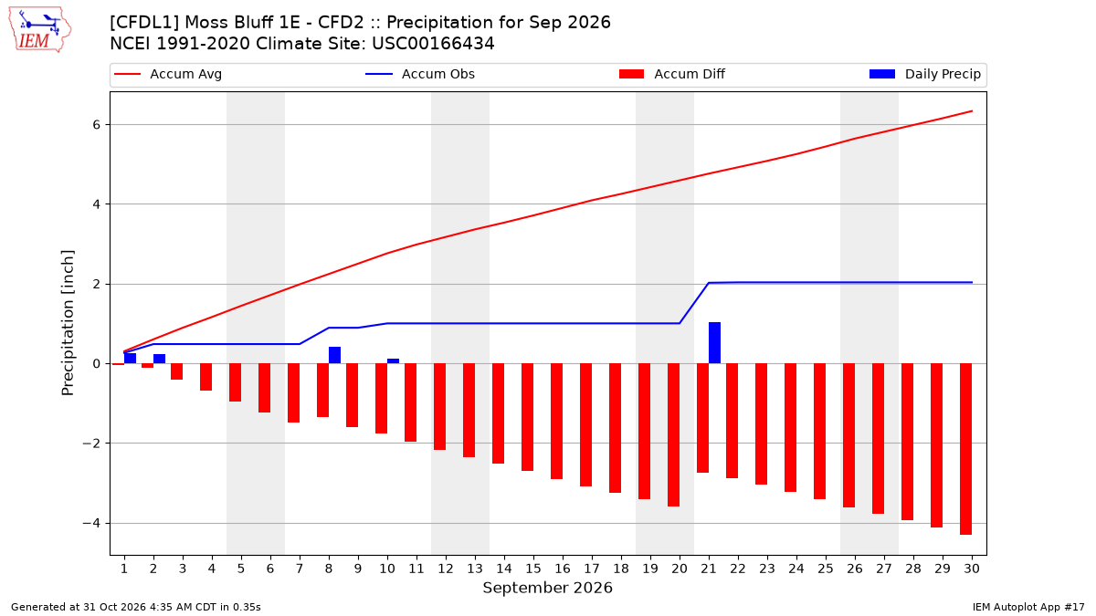 Monthly Plot