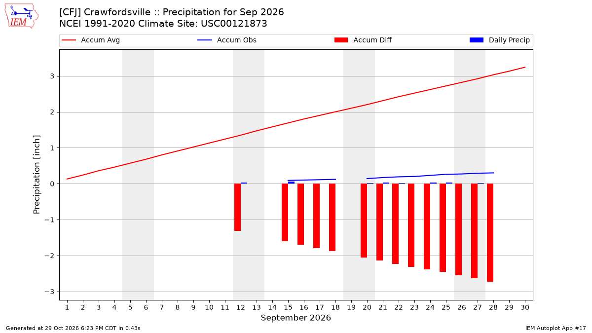 Monthly Plot