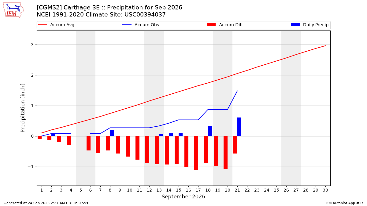 Monthly Plot