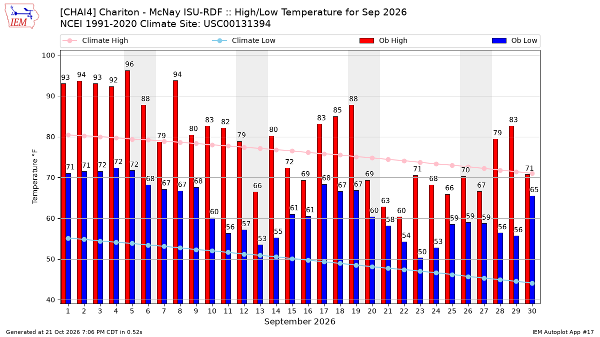 Monthly Plot