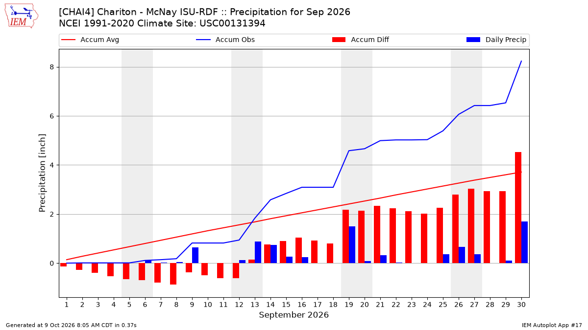 Monthly Plot