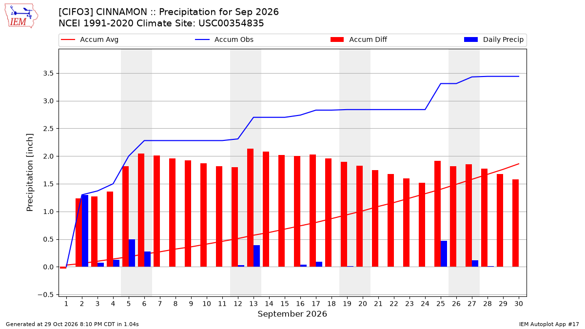 Monthly Plot