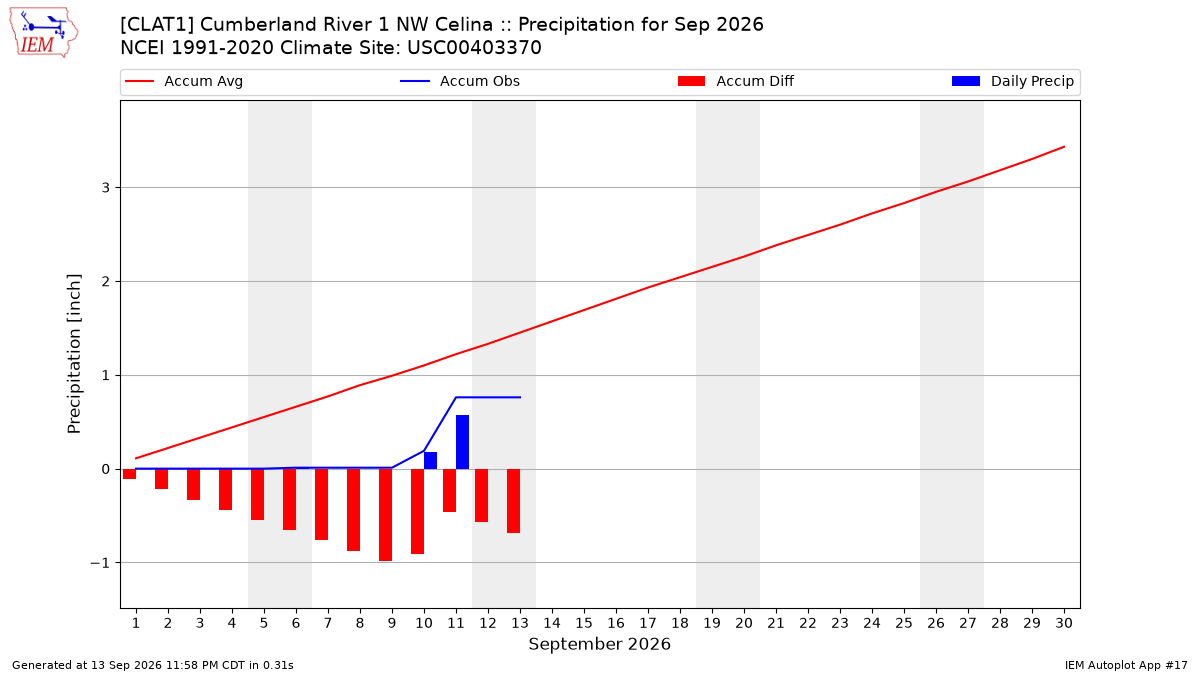 Monthly Plot
