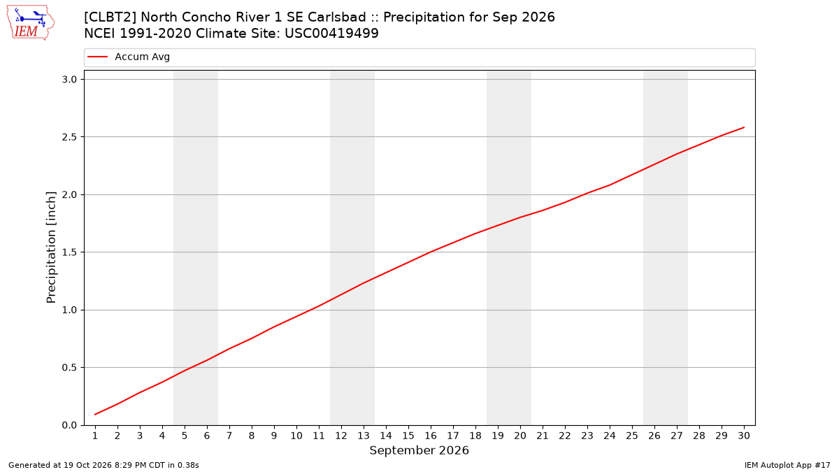 Monthly Plot