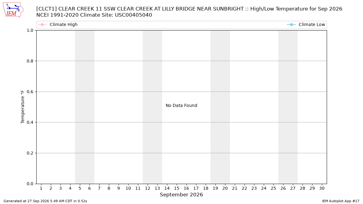 Monthly Plot