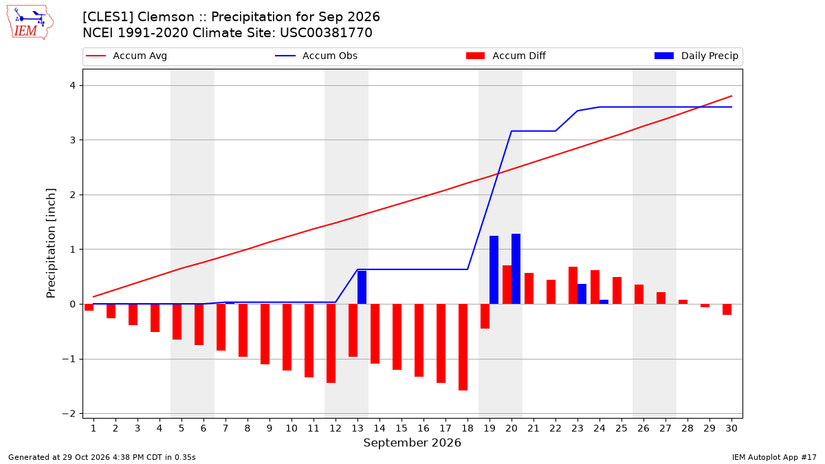 Monthly Plot