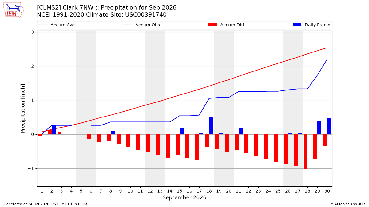 Monthly Plot