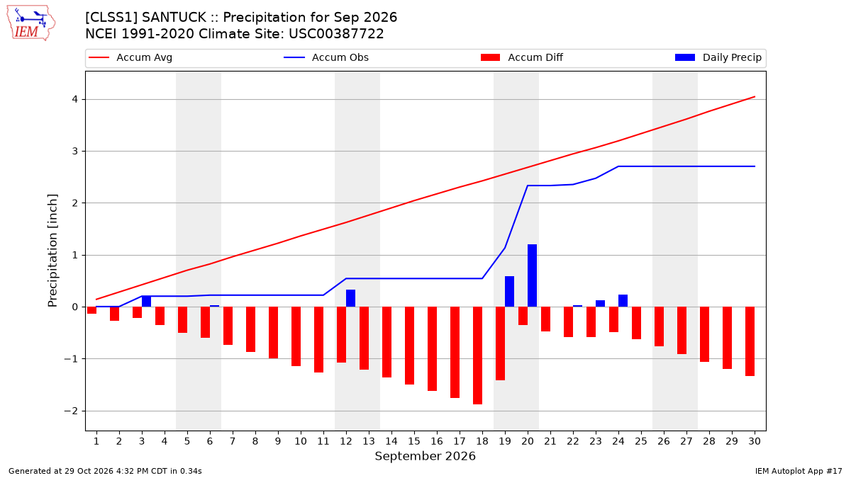 Monthly Plot