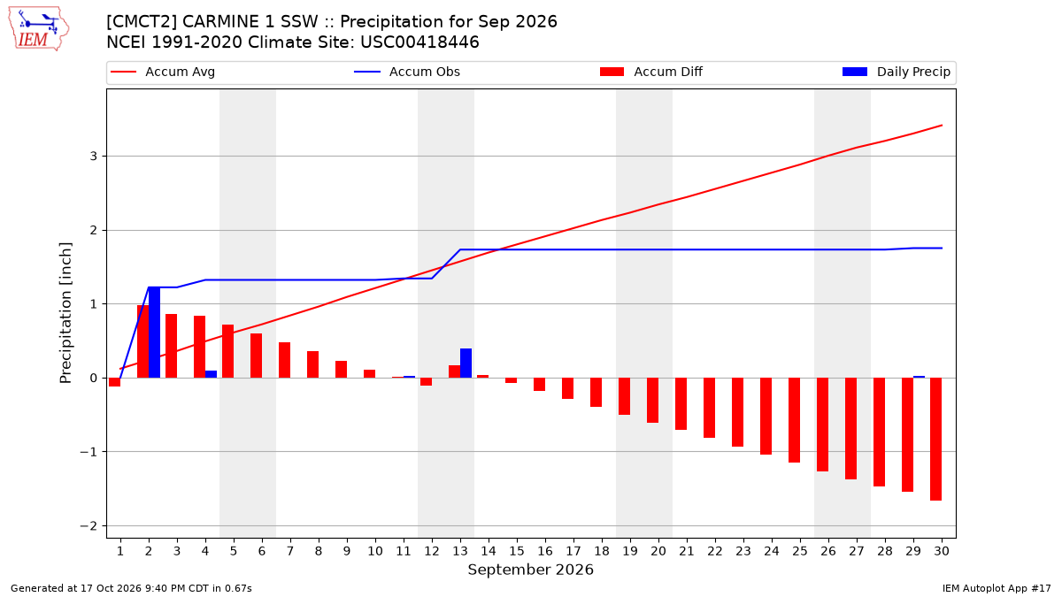 Monthly Plot
