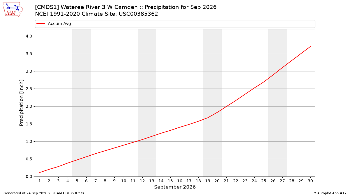 Monthly Plot