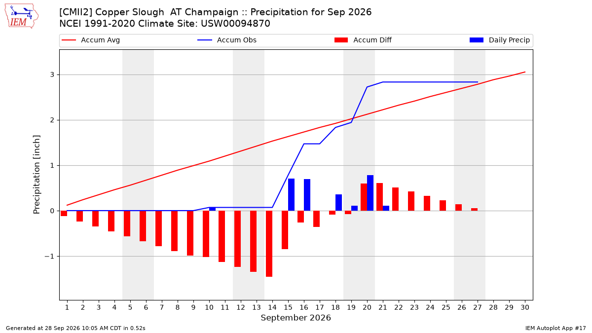 Monthly Plot