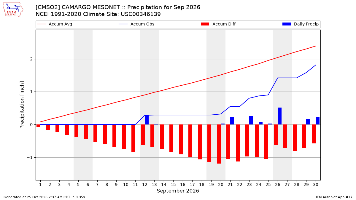 Monthly Plot