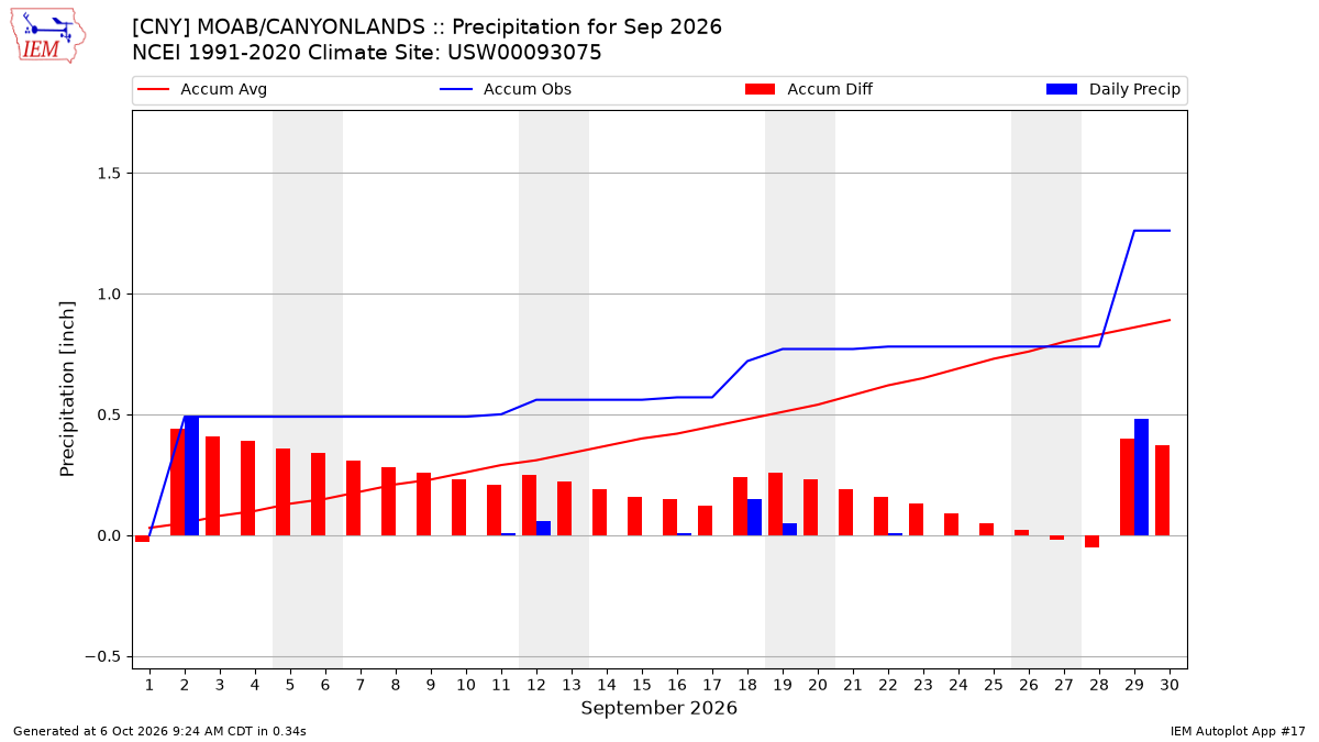 Monthly Plot