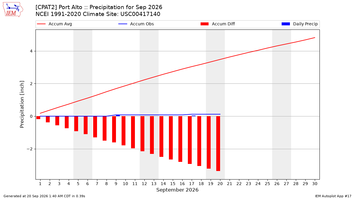 Monthly Plot