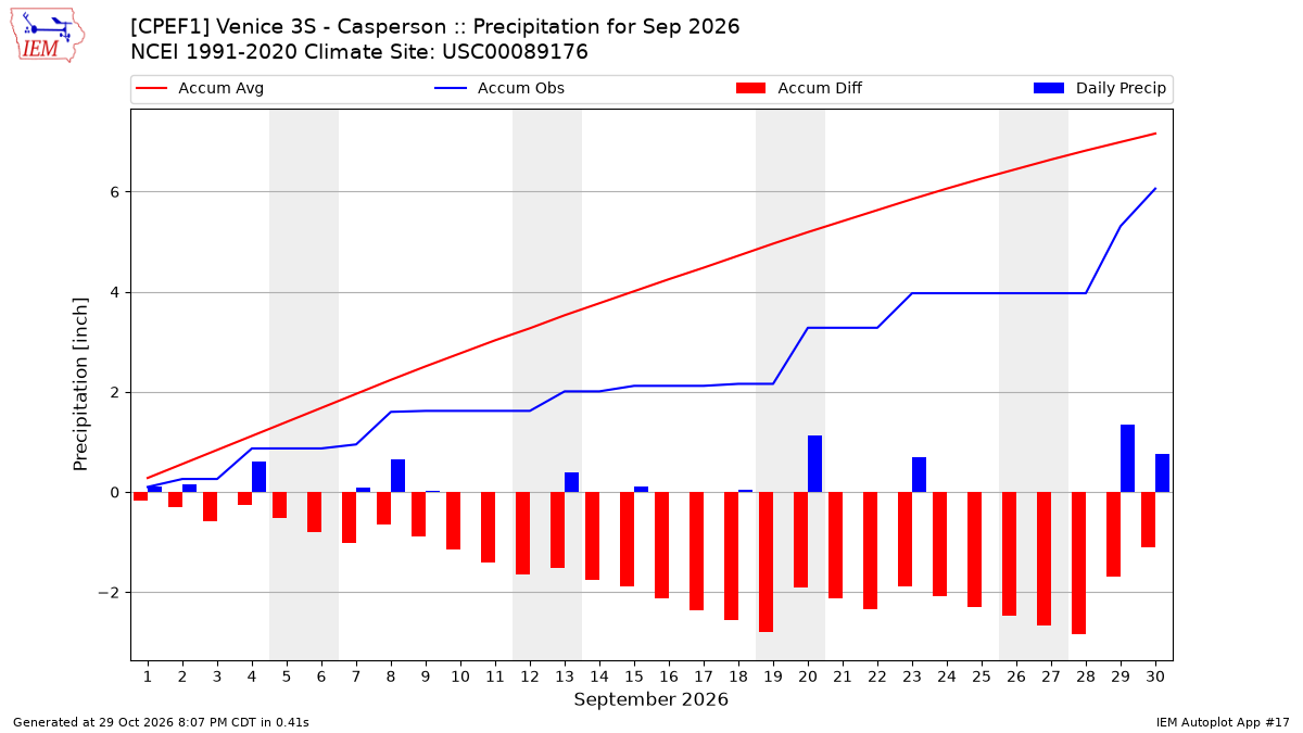 Monthly Plot