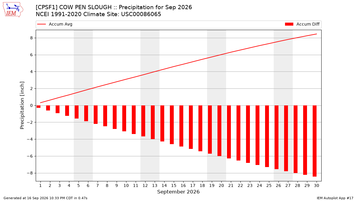 Monthly Plot