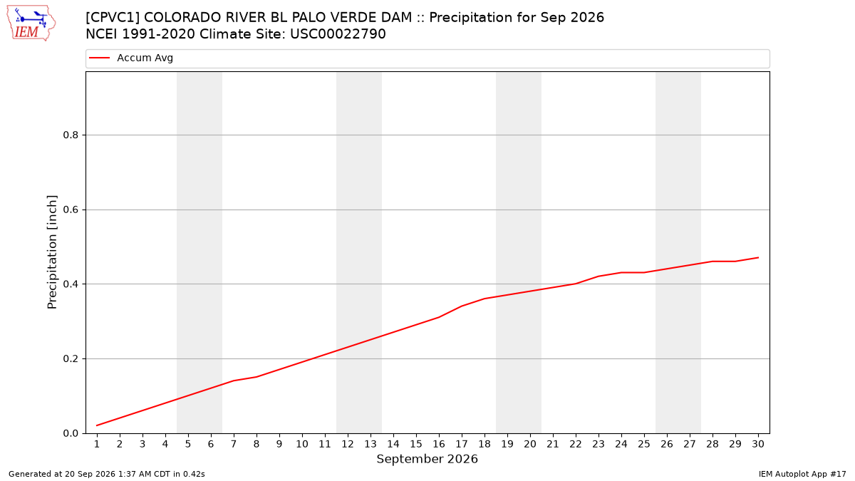 Monthly Plot