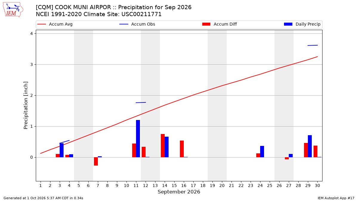 Monthly Plot