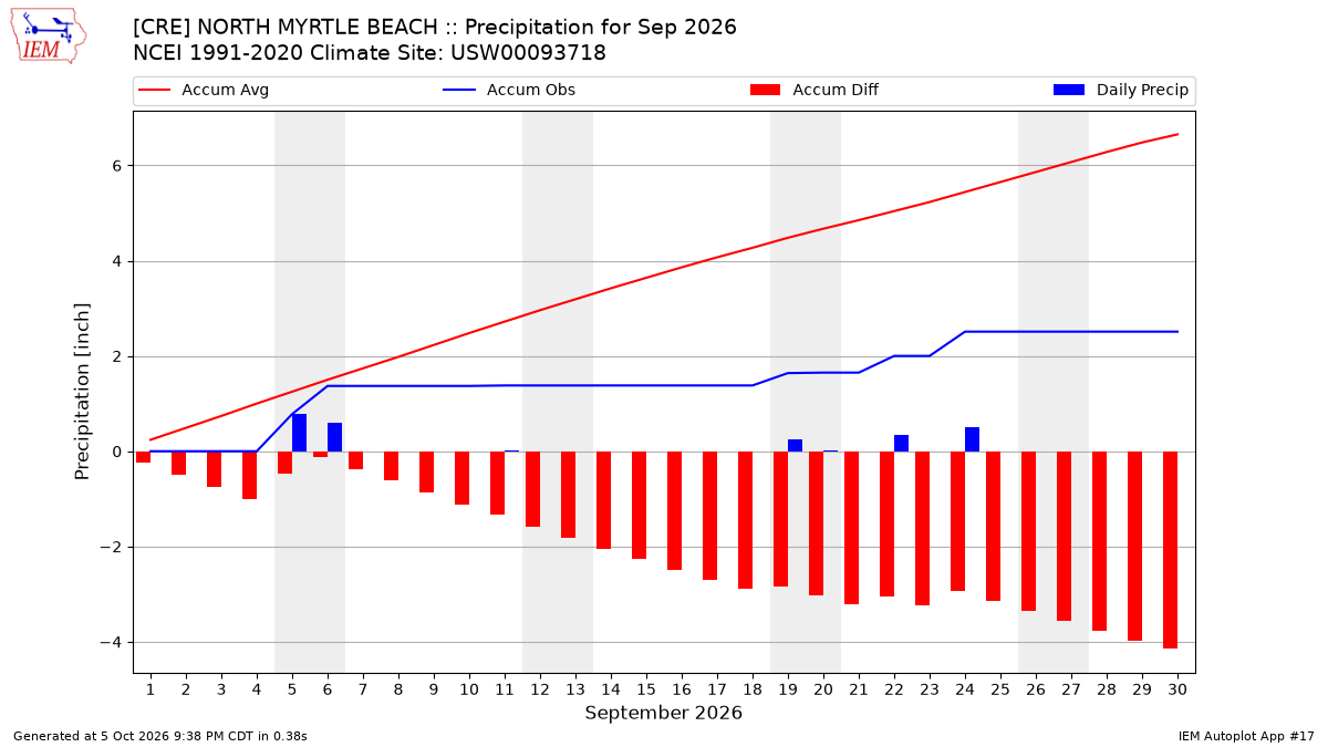 Monthly Plot