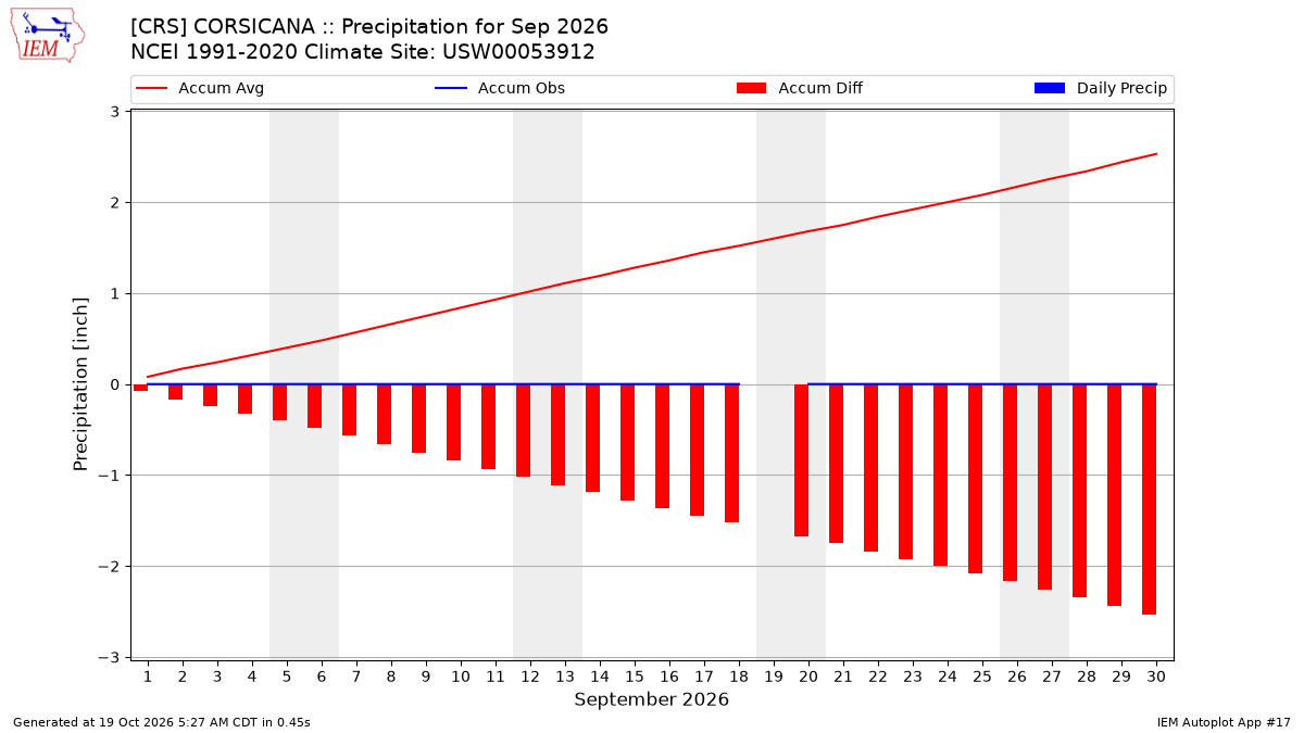Monthly Plot