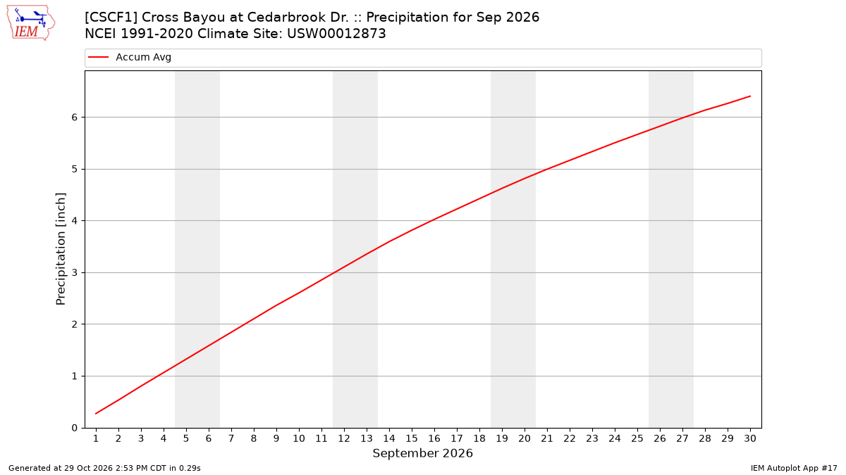 Monthly Plot