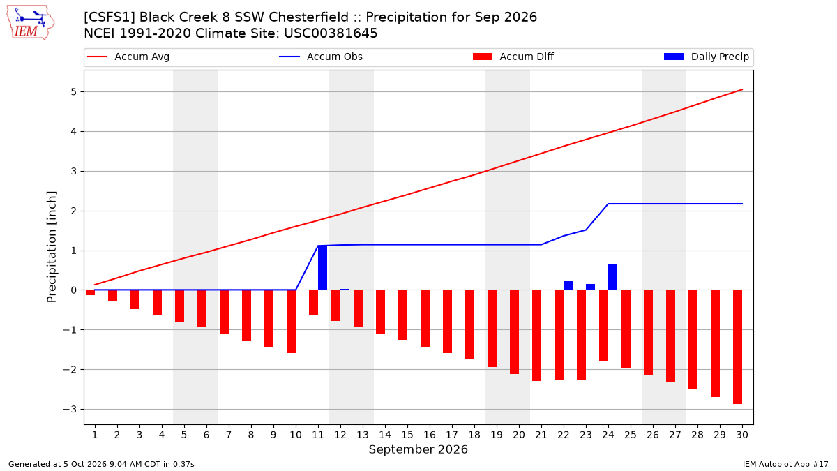 Monthly Plot