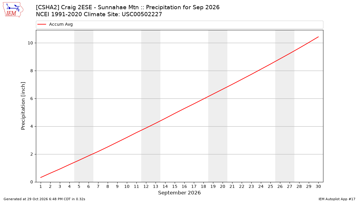 Monthly Plot