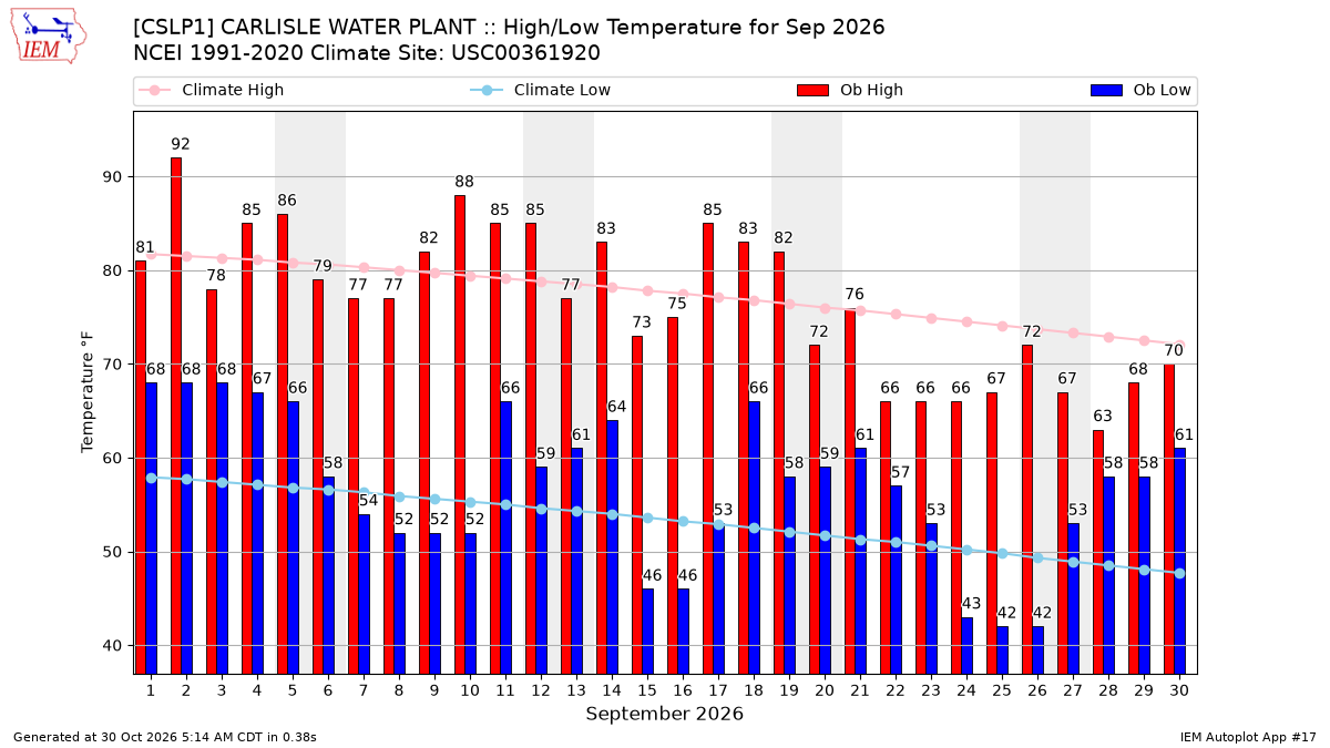 Monthly Plot