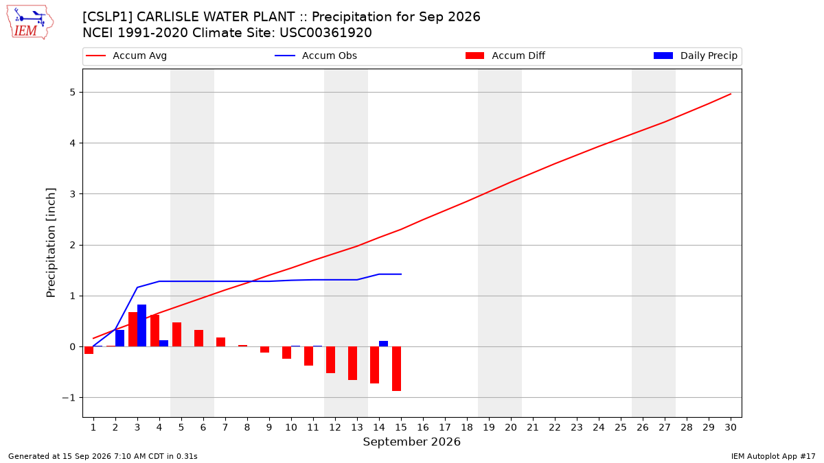 Monthly Plot