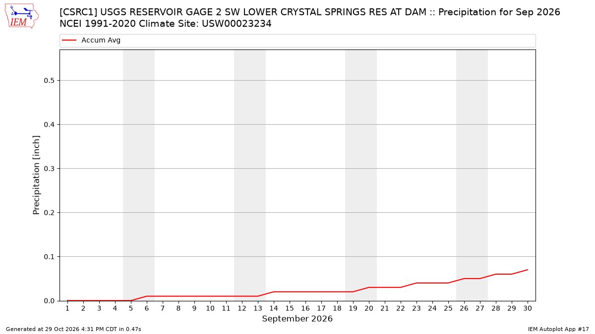 Monthly Plot