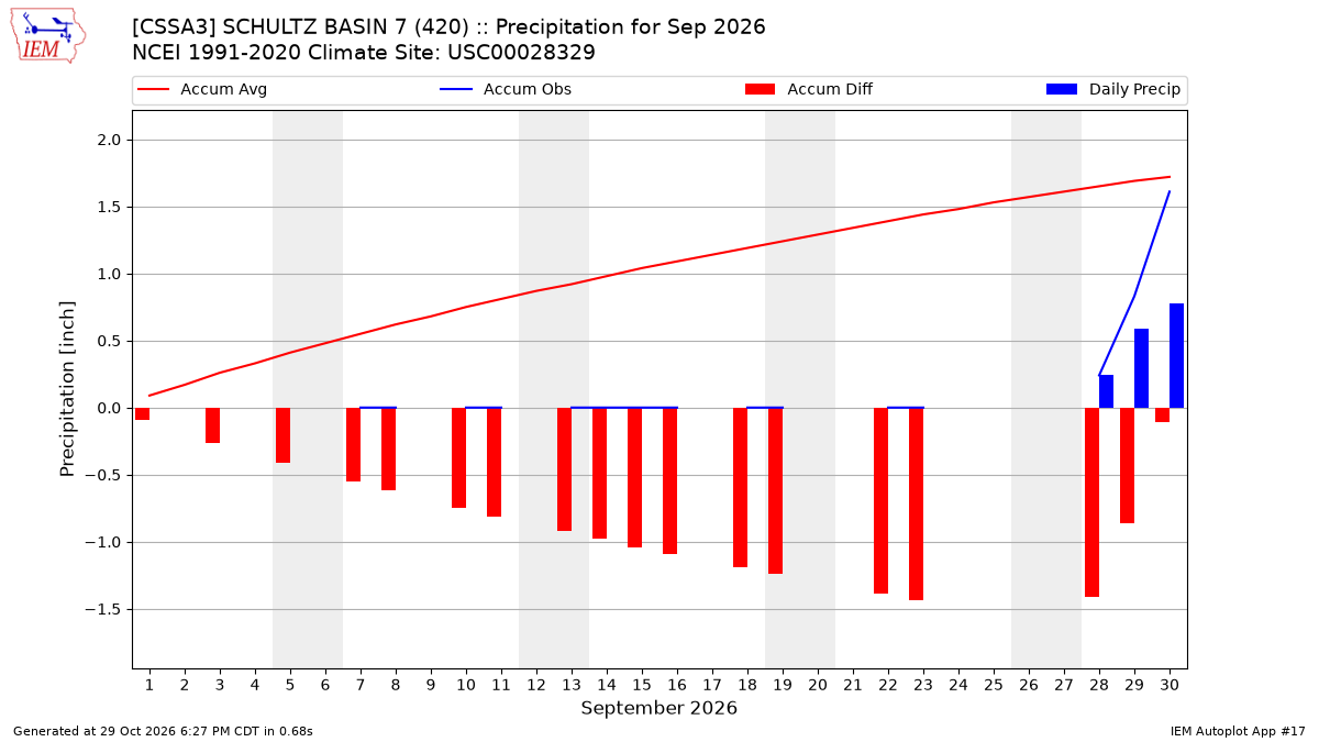 Monthly Plot