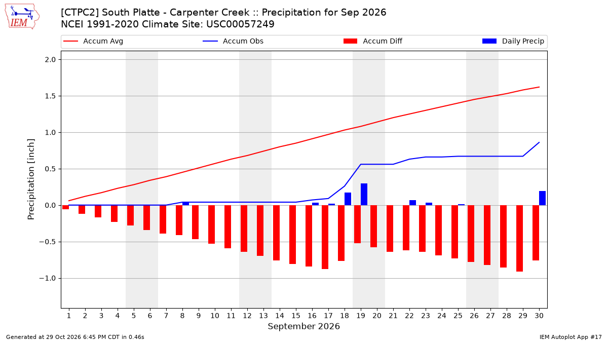 Monthly Plot